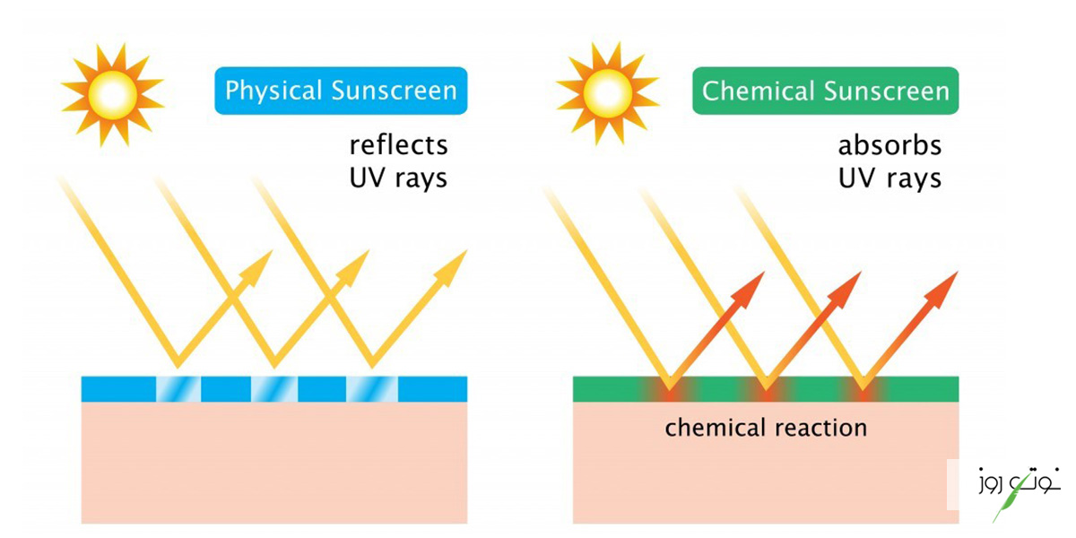 تفاوت ضد آفتاب مینرال و فیزیکال در نوع مکانسیم دفع اشعه‌های مضر خورشید است.