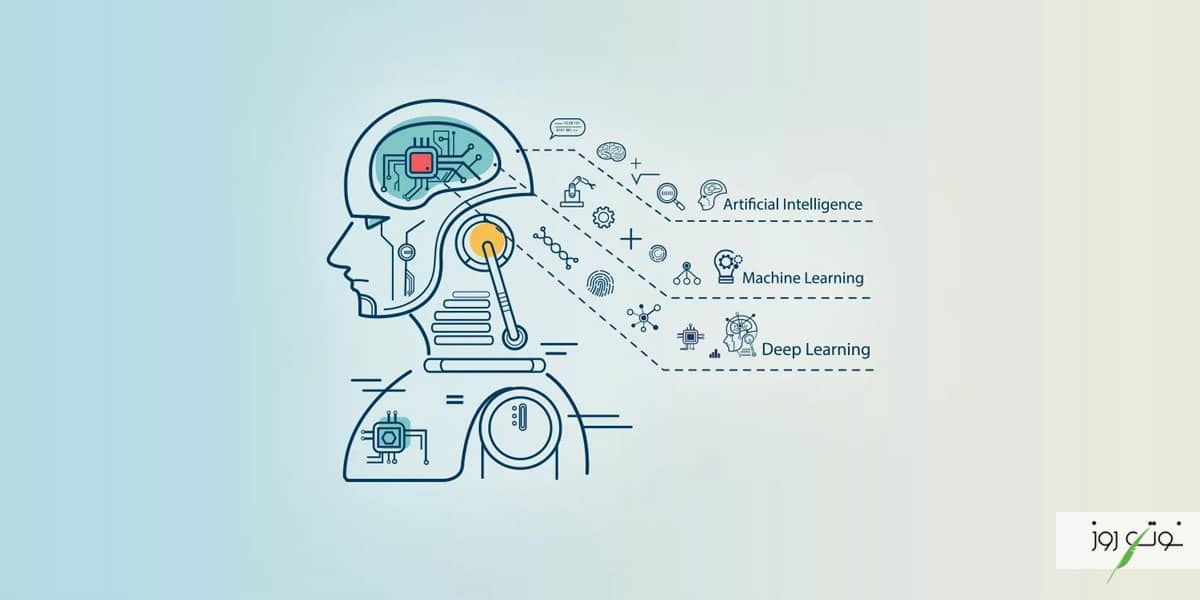 انواع هوش مصنوعی شامل هفت گروه مختلف می‌ شود که این دسته‌ بندی بر اساس میزان تقلید ماشین از رفتار های انسان ‌ها صورت می ‌پذیرد.